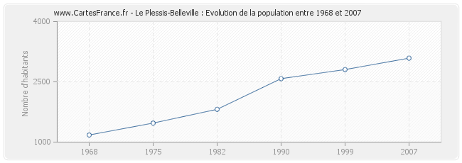 Population Le Plessis-Belleville